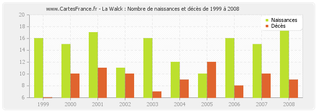 La Walck : Nombre de naissances et décès de 1999 à 2008